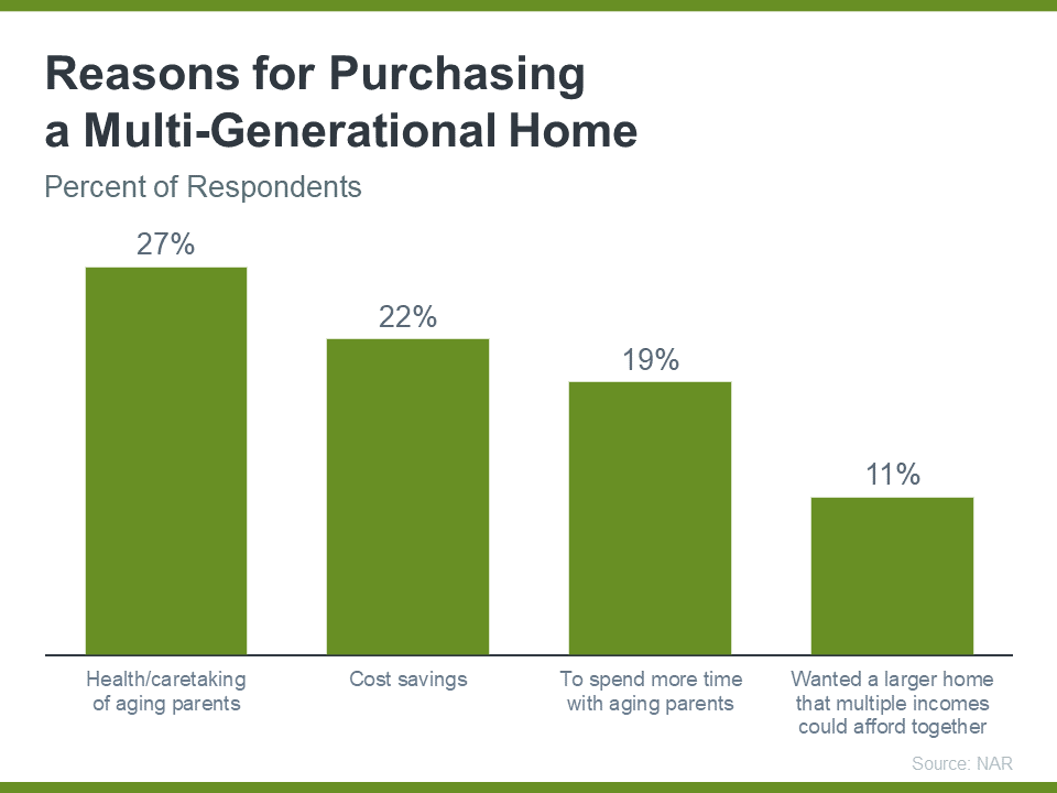reasons for purchasing  a multi-generational home
