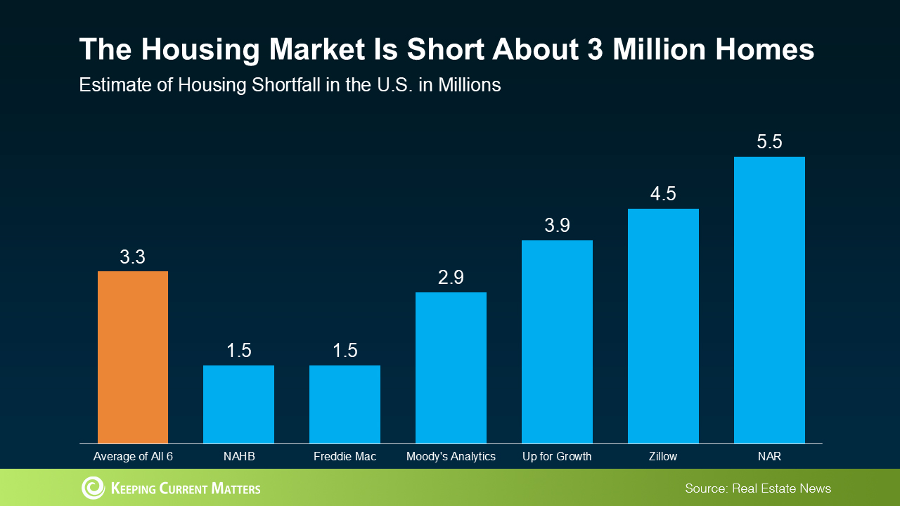 the housing market is short about 3M homes