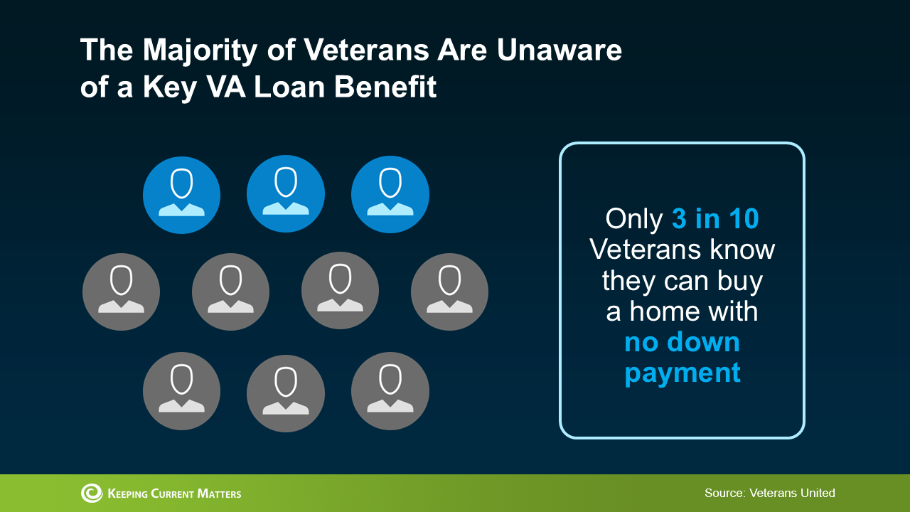  the majority of veterans are unaware of a key va loan benefit