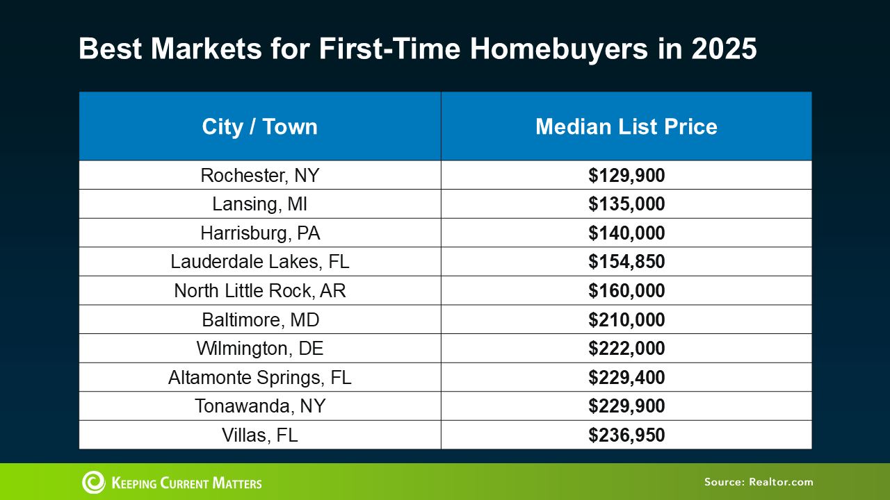 20250212-Best-Markets-for-First-Time-Homebuyers-in-2025-original