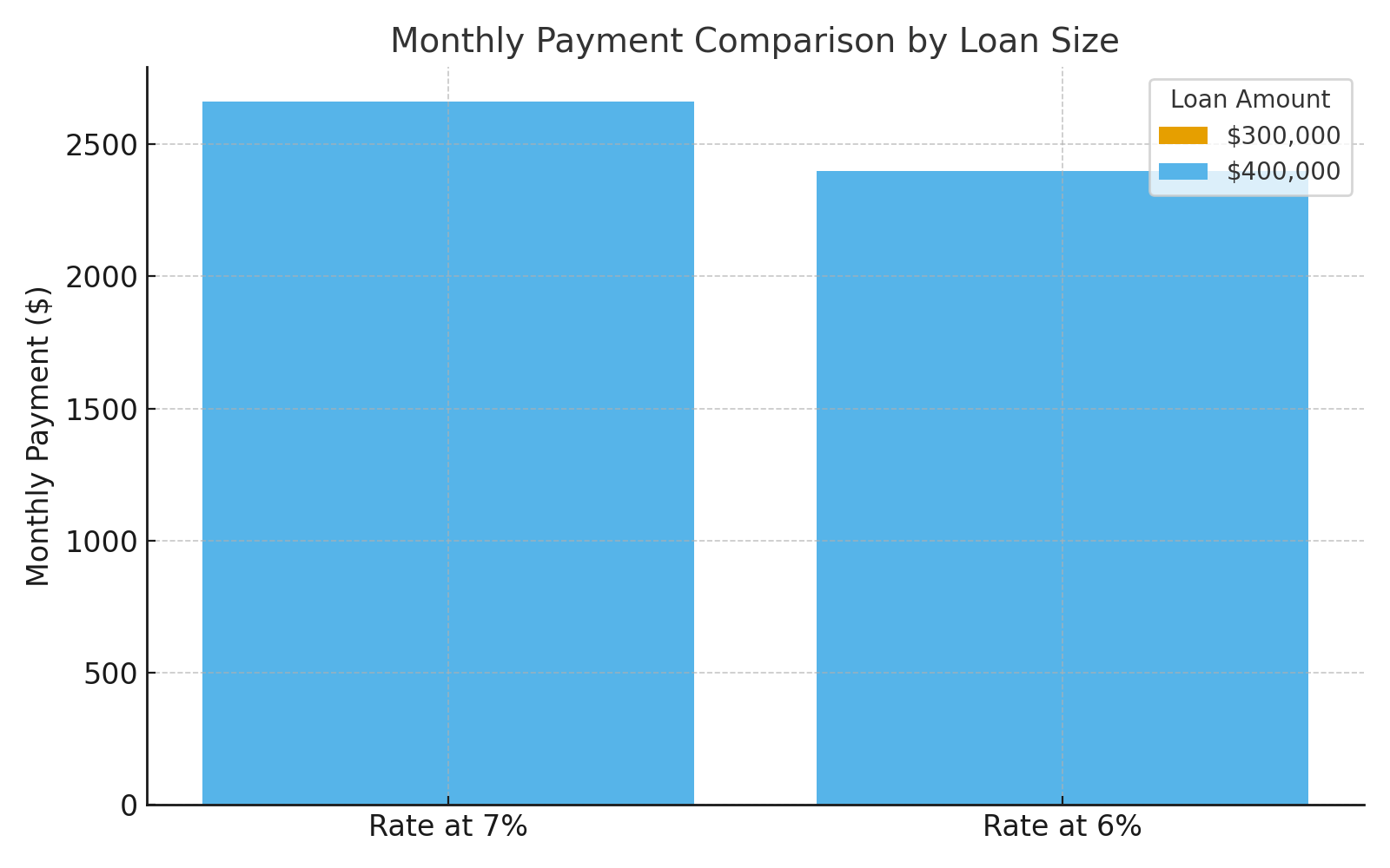 Monthly Payment Comparison by Loan Size