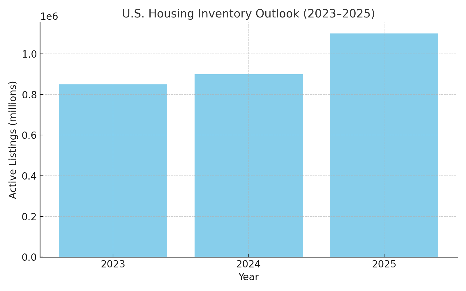 Housing Inventory Outlook