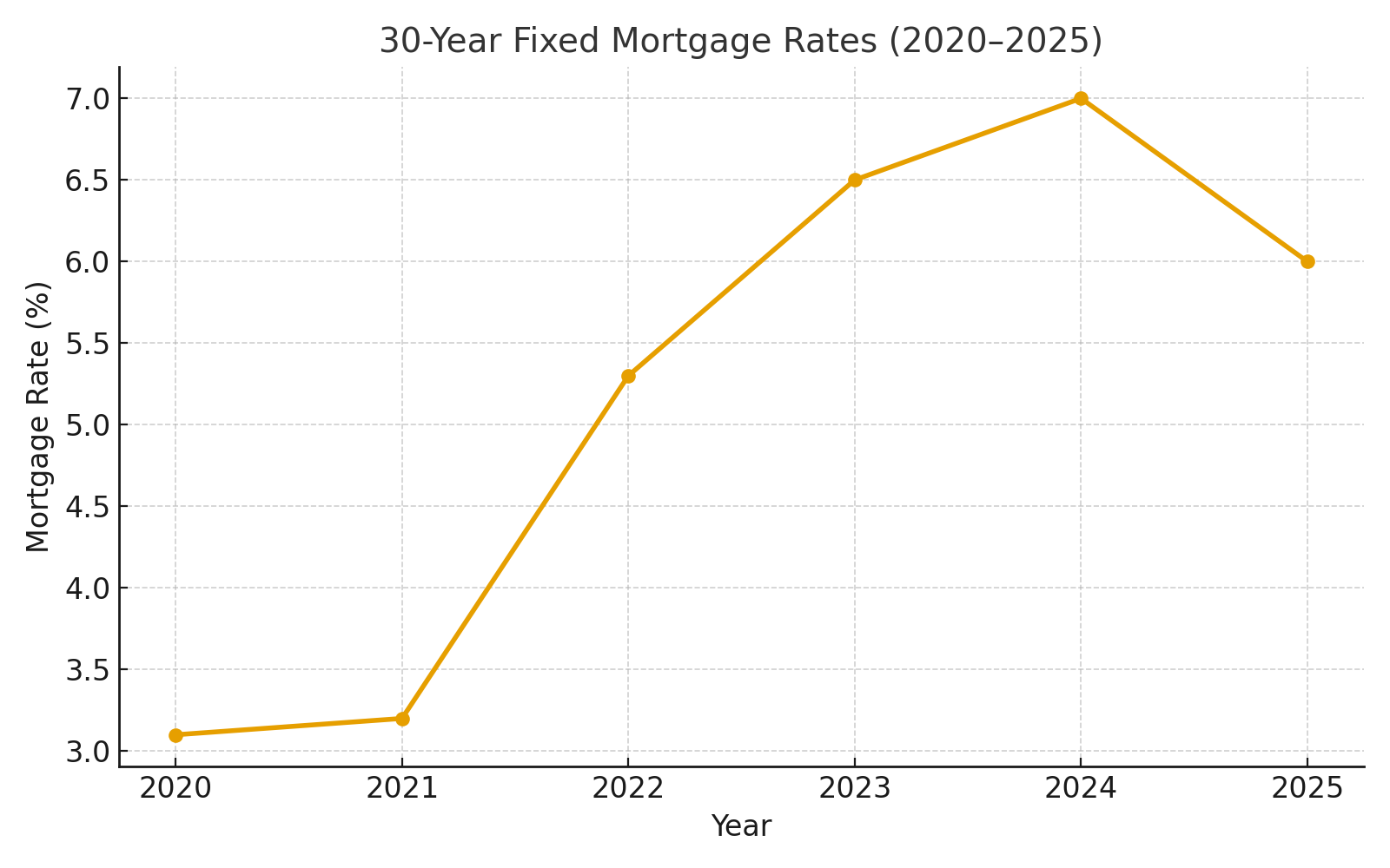 Mortgage Rate Trend (2020–2025)